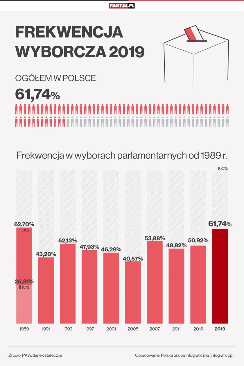 Wybory parlamentarne 2019