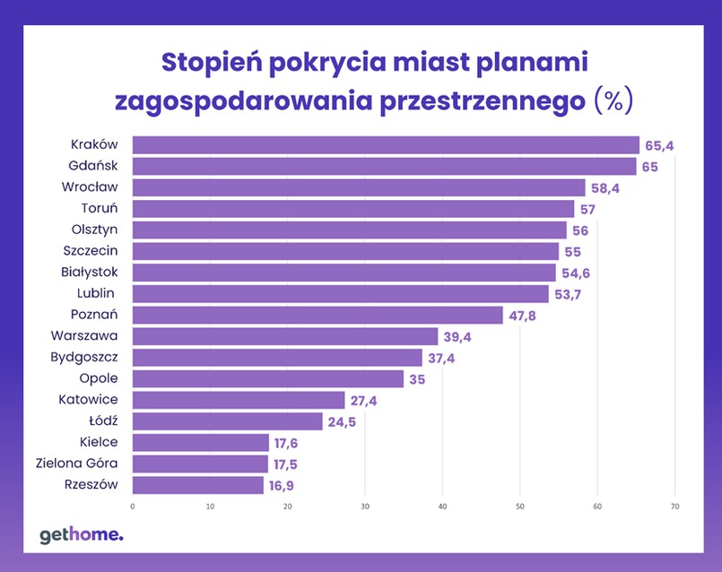 Stopień pokrycia miast planami zagospodarowania przestrzennego