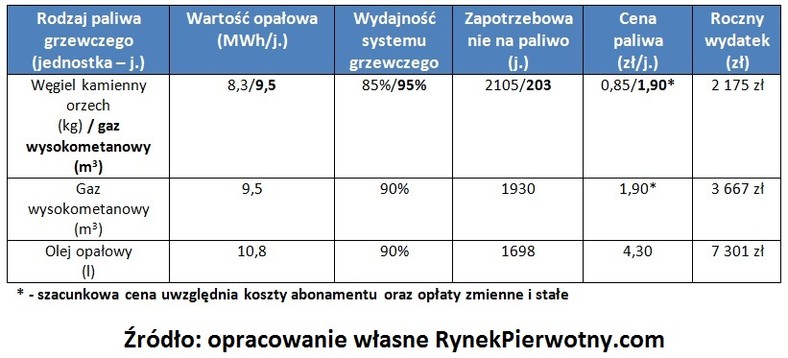 Roczny koszt ogrzewania dla poszczególnych paliw