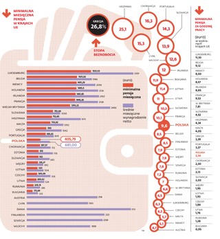Wprowadzenie płacy minimalnej w Niemczech może zaboleć
