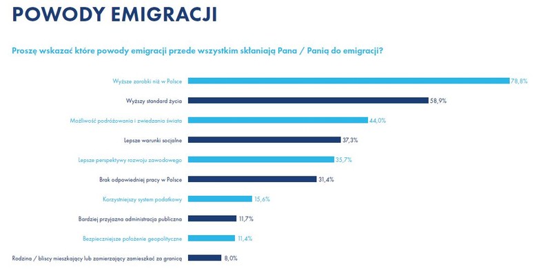 Powody emigracji. Źródło: Raport Work Service „Migracje zarobkowe Polaków”.