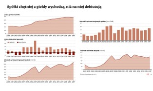Serce kapitalizmu bije coraz słabiej. Kolejne spółki znikają z GPW