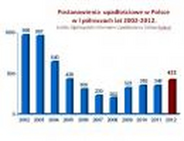 Postanowienia upadłościowe w Polsce w I półroczach lat 2002-2012.