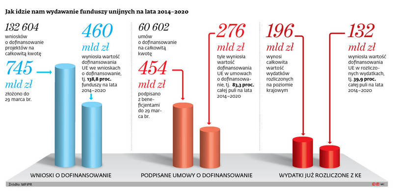 Ruszyły przygotowania do uruchomienia pieniędzy z UE