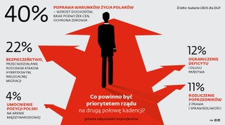 Poprawa warunków życia Polaków