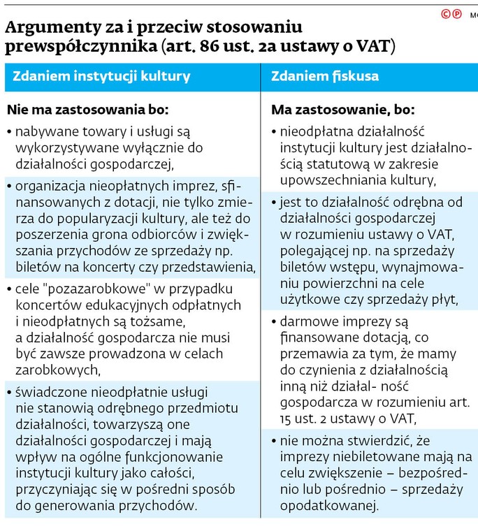 Argumenty za i przeciw stosowaniu prewspółczynnika (art. 86 ust. 2a ustawy o VAT)