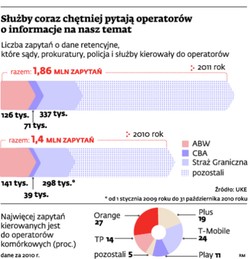 Telekomy do służb specjalnych: chcecie podglądać, to zapłaćcie