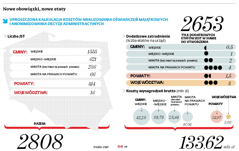 Nowe obowiązki, nowe etaty