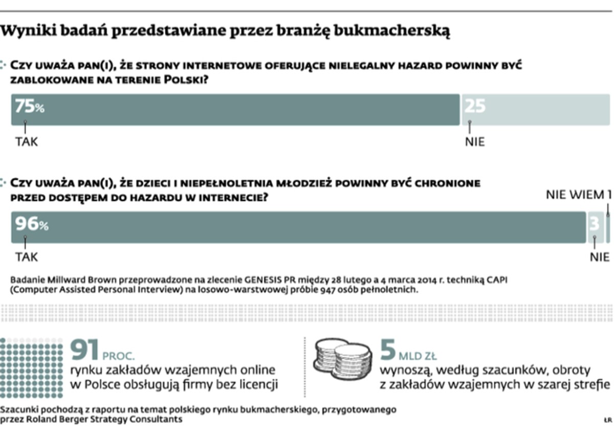 Wyniki badań przedstawione przez branżę bukmacherską