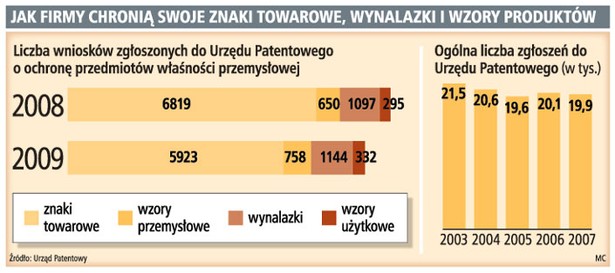 Jak firmy chronią swoje znaki towarowe, wynalazki i wzory produktów