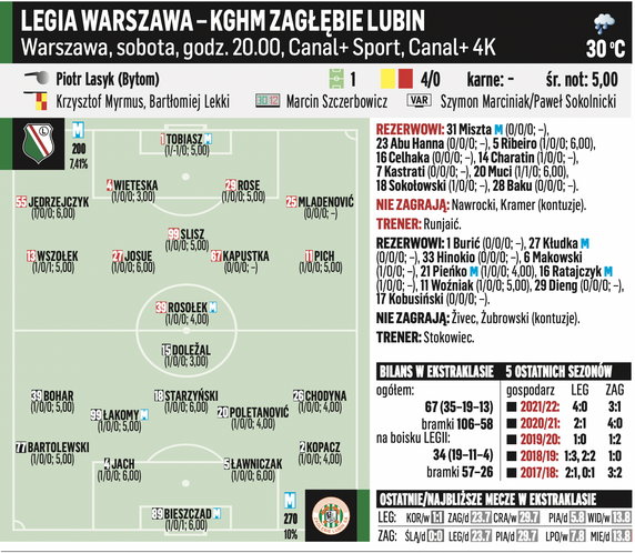 Legia Warszawa – KGHM Zagłębie Lubin