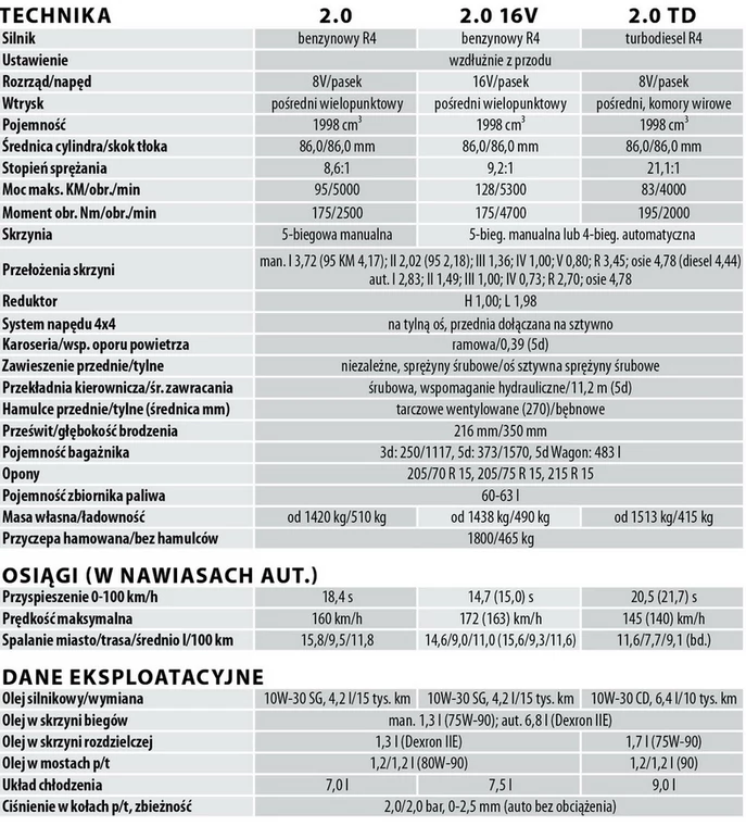 Kia Sportage I generacji: przeciętniak za grosze