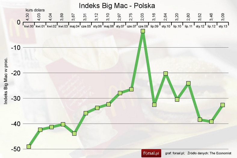 Indeks BigMac dla Polski