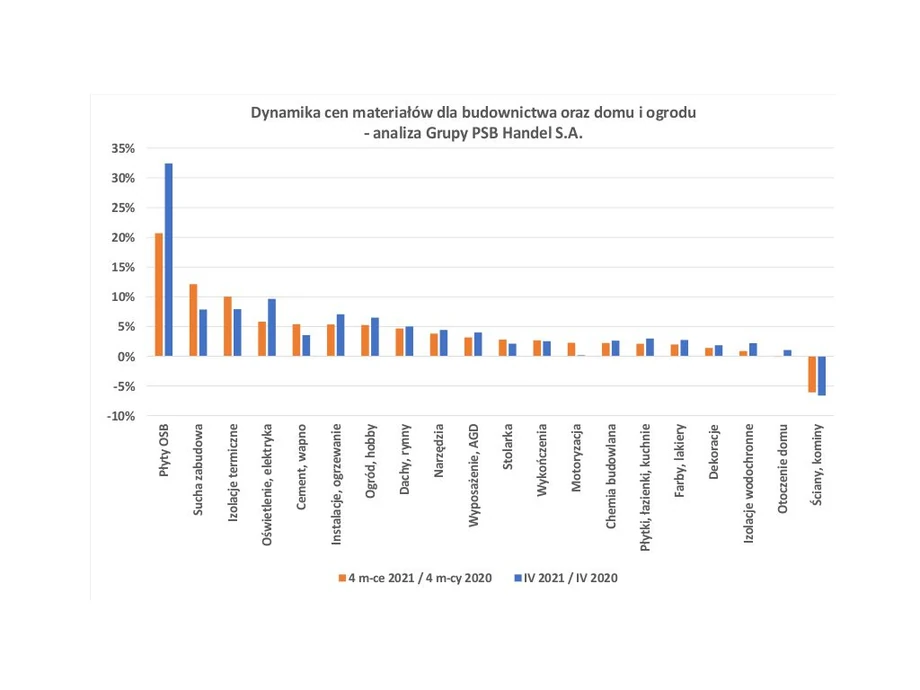Dynamika cen materiałów budowlanych.