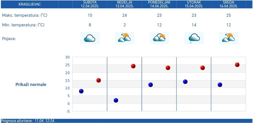 Vremenska prognoza za Kragujevac