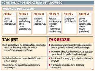 Nowe zasady dziedziczenia ustawowego