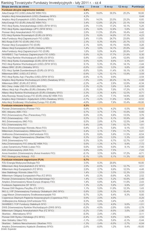 Ranking Towarzystw Funduszy Inwestycyjnych - luty 2011 r. - cz.4
