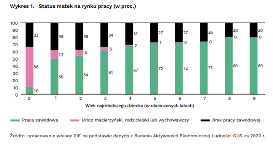 Udział matek w rynku pracy w zależności od wieku dziecka.