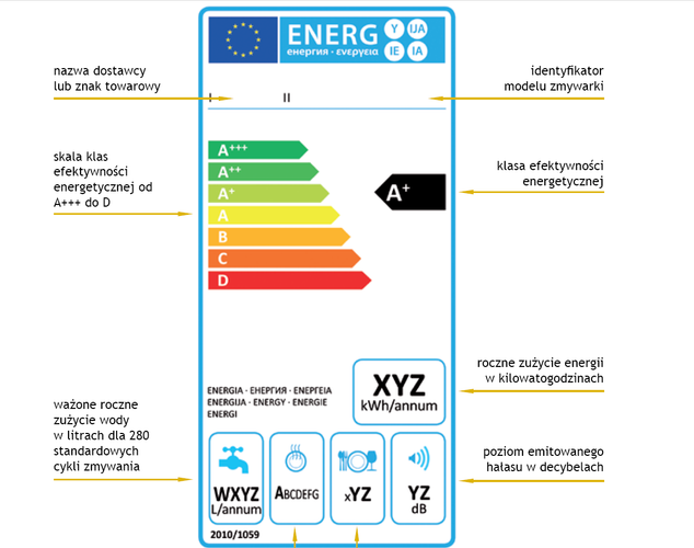 <b>Kupujemy zmywarkę</b>
<br><br>
Pierwszym parametrem, na który warto zwrócić uwagę przy zakupie zmywarki, jest pojemność znamionowa. Informuje ona o maksymalnej liczbie standardowych kompletów naczyń, które zmieścimy do zmywarki. Tradycyjnie warto pomyśleć o urządzeniu charakteryzującym się najefektywniejszą klasą energetyczną, co zapewni nam mniejsze zużycie energii i wody. Oszczędności może przynieść również zakup urządzenia z funkcją zmywania połowy wsadu – szczególnie w przypadku mniejszej rodziny.