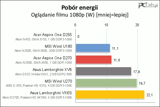 0 w przypadku Acera D255 nie oznacza, oczywiście, niespotykanie małego poboru energii, a tylko brak testu, bo konfiguracja nie radziła sobie z odtwarzaniem materiału wideo 1080p