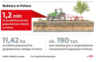 Rolnicy w Polsce