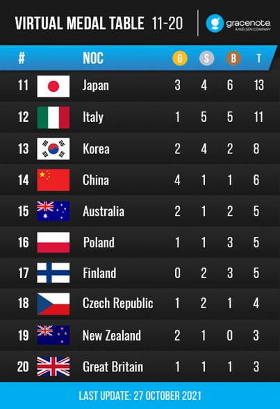 Prognoza medalowa na ZIO w Pekinie 2022. Miejsca 11-20.