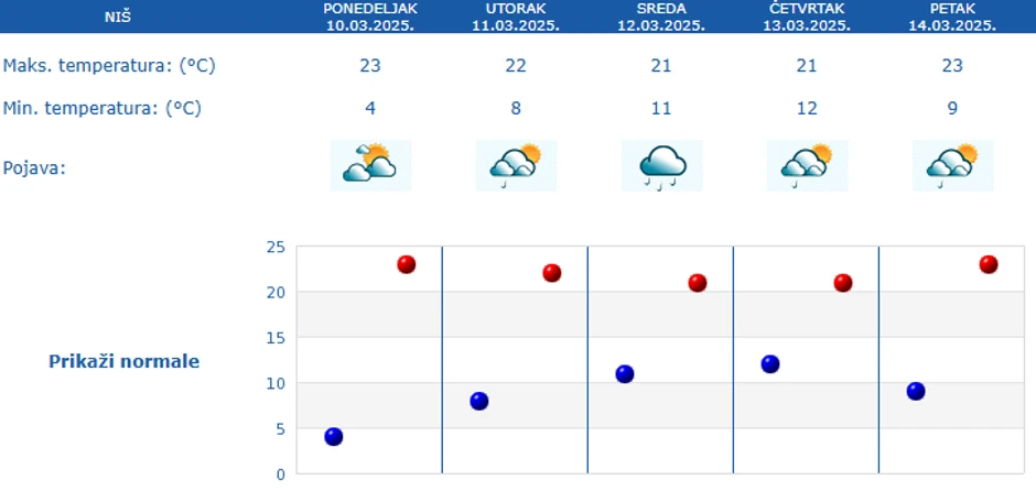 Vreme narednih 5 dana u Nišu