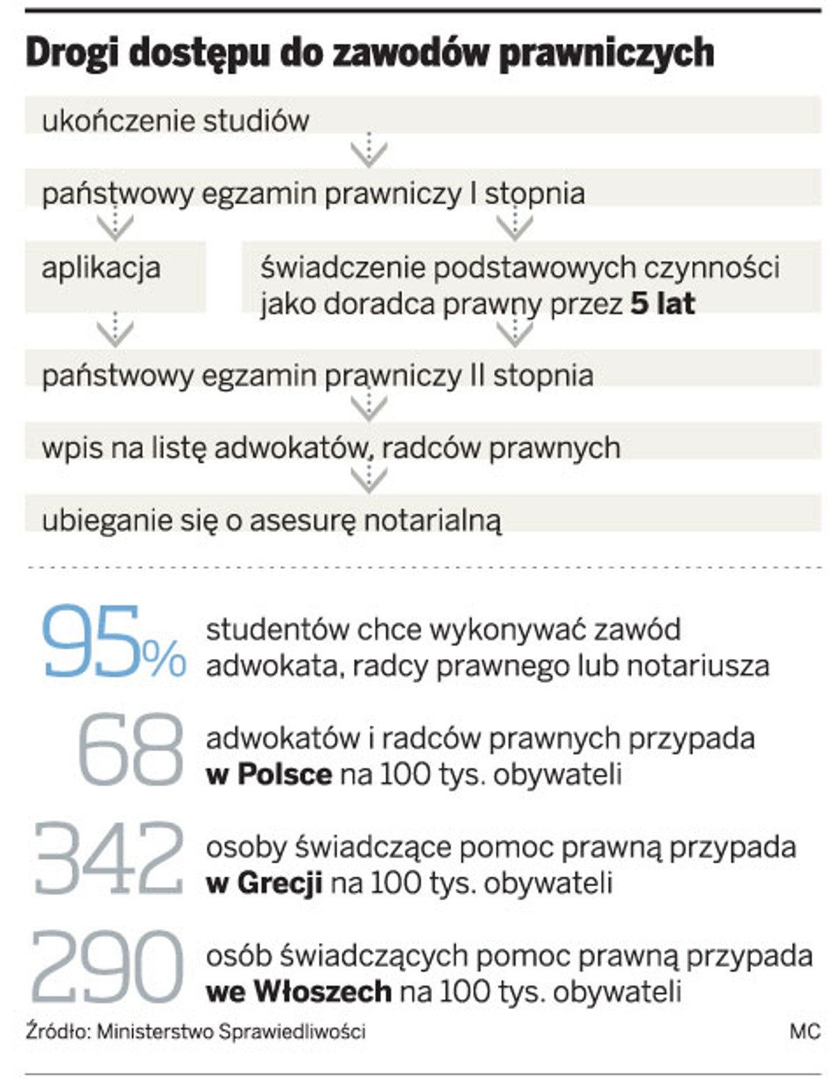 Drogi dostępu do zawodów prawniczych