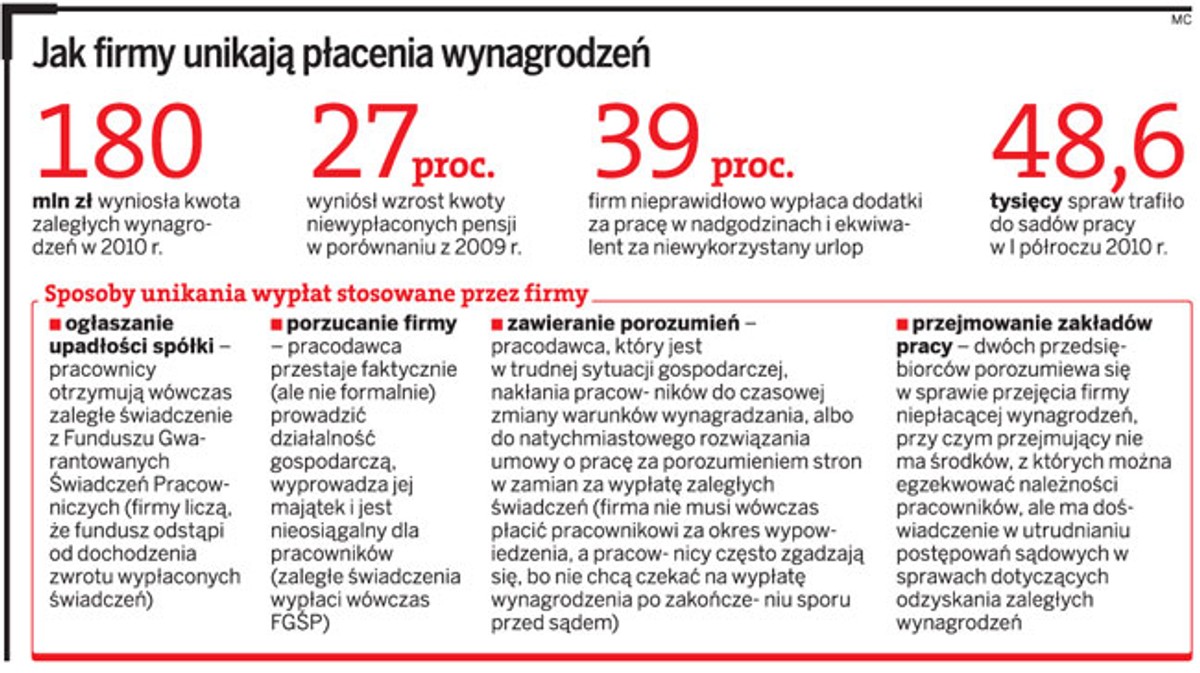 Jak firmy unikają płacenia wynagrodzeń