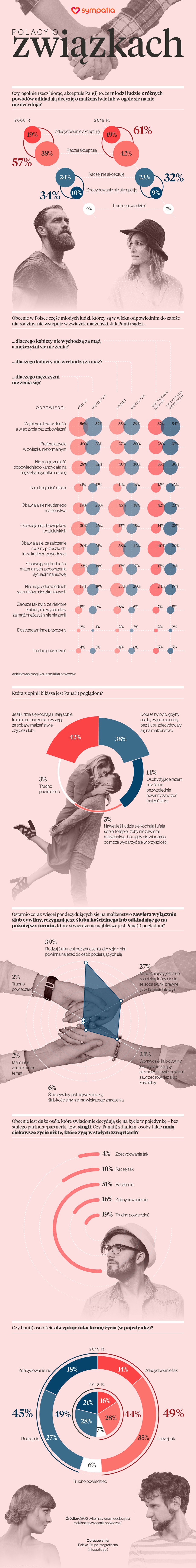 Związki Polaków - infografika