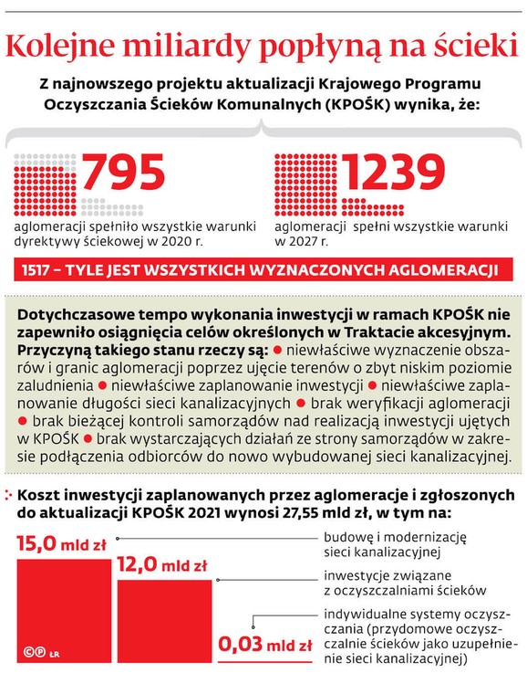 Kolejne miliardy popłyną na ścieki