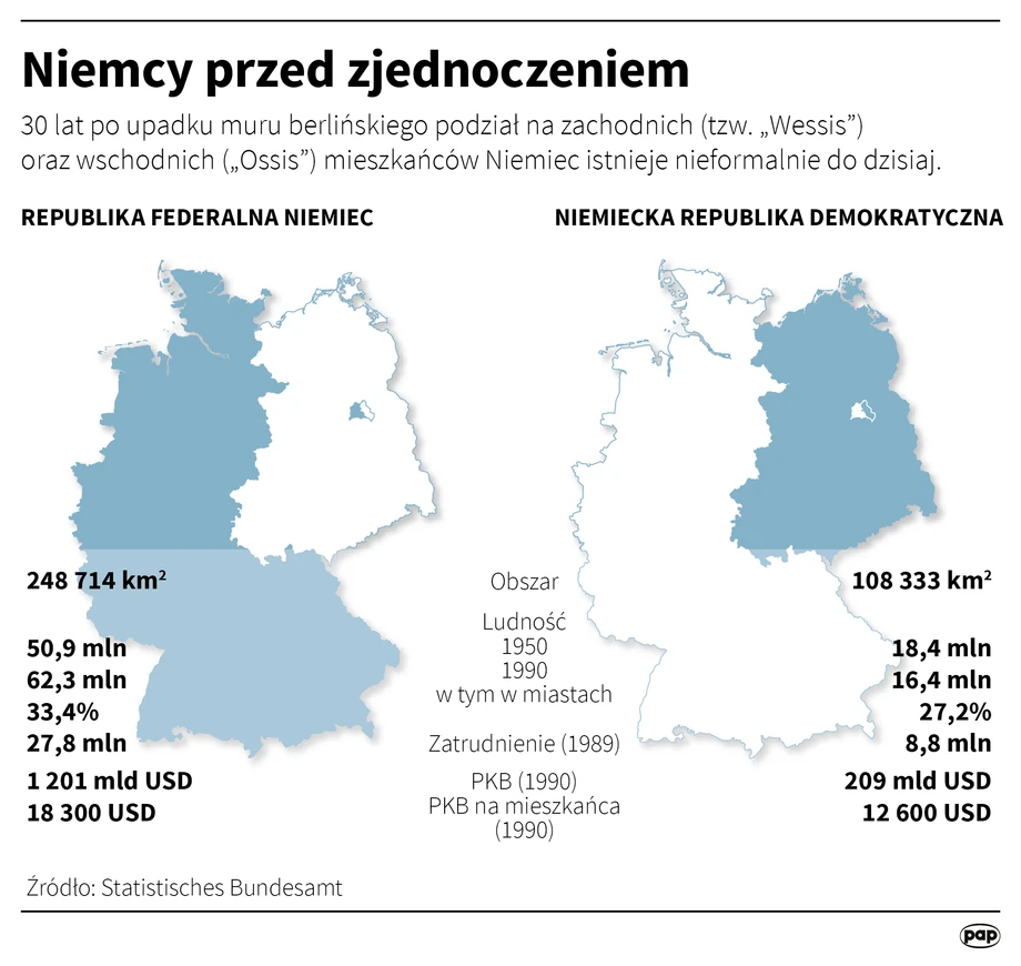 31 lat po upadku muru berlińskiego podział na zachodnich (tzw. „Wessis”) oraz wschodnich („Ossis”) mieszkańców Niemiec istnieje nieformalnie do dzisiaj