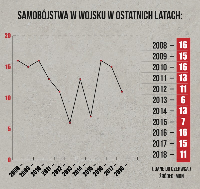 W tym roku doszło w wojsku już do czterech samobójstw