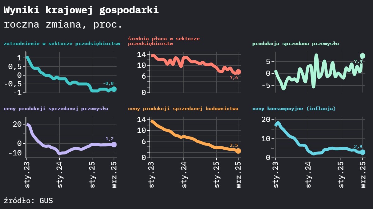 wykresy pokazujące wyniki polskiej gospodarki