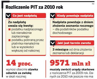 Fiskus ma jeszcze cztery dni na zwrot PIT