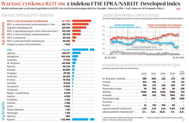 Wartość rynkowa REIT-ów