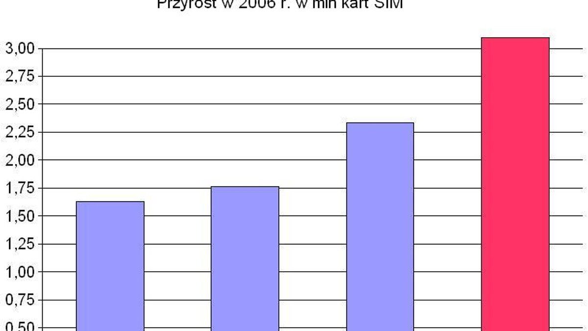 Kiedy kończył się 2005 r. nikt nie przewidywał, że nasycenie, które wynosiło wtedy trochę ponad 75 proc. pod koniec 2006 r. zbliży się do 100 proc.