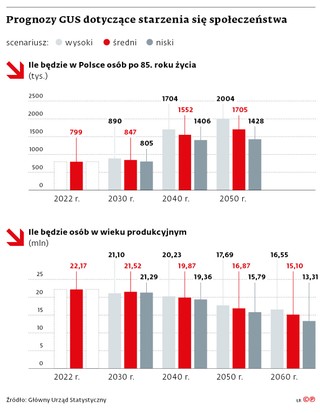 Prognozy GUS dotyczące starzenia się społeczeństwa