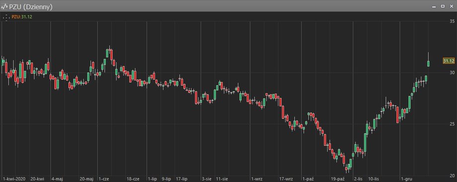 Notowania akcji PZU