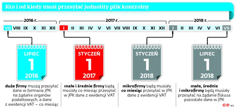 Kto i od kiedy musi przesyłać jednolity plik kontrolny