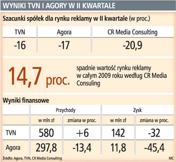 Wyniki TVN i Agory w II kwartale