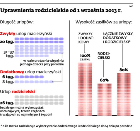 Uprawnienia rodzicielskie od 1 września 2013 r.