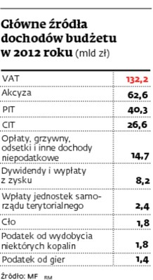 Główne źródła dochodów budżetu w 2012 roku