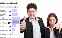 Kobiety w firmach wciąż odbijają się od szklanego sufitu