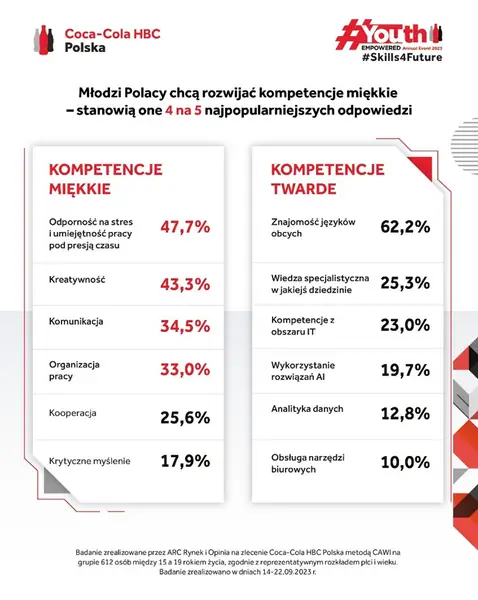 Młodzi Polacy chcą rozwijać kompetencję miekkie