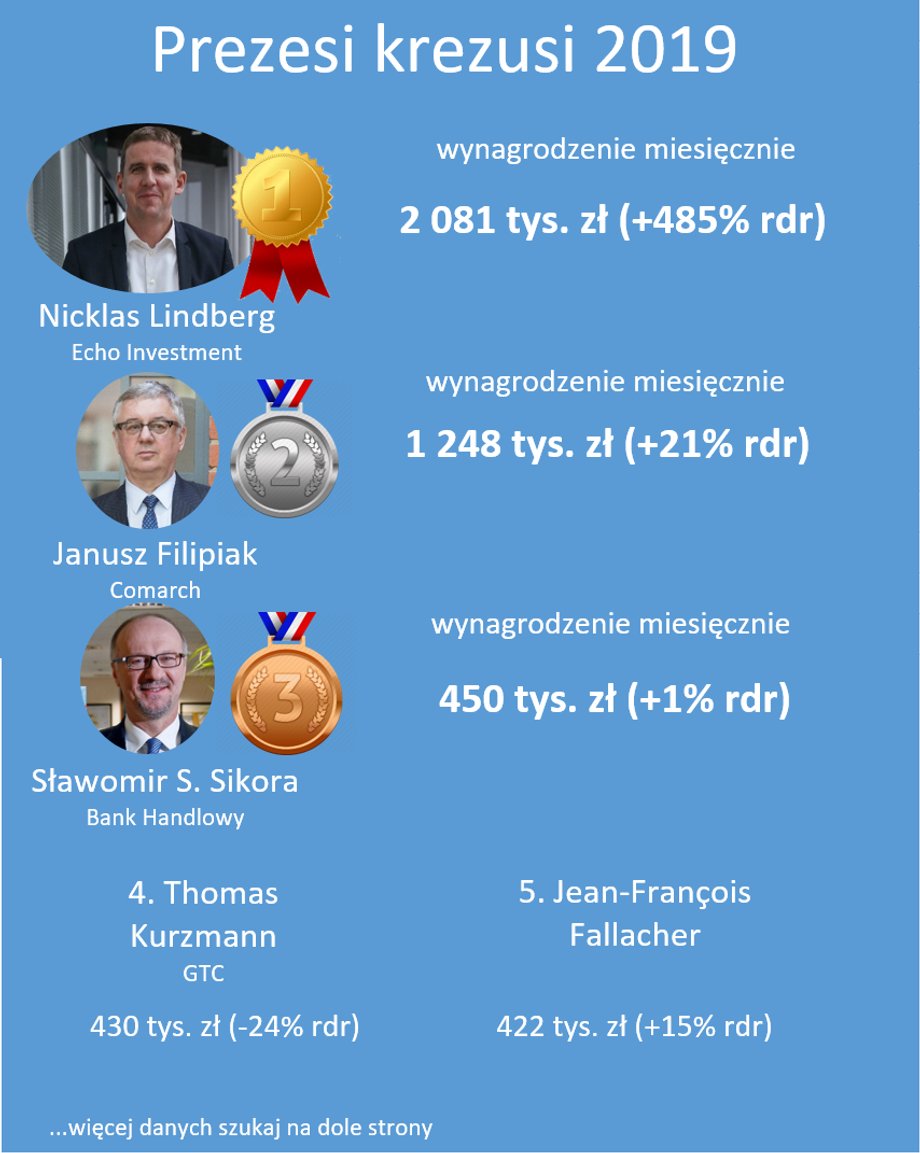 Pierwsza piątka najwyżej wynagradzanych prezesów spółek giełdowych w 2019