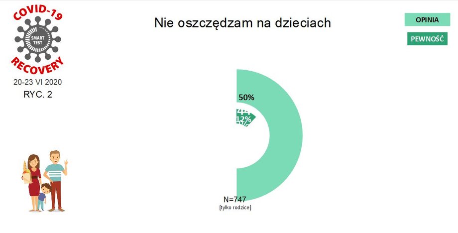 Połowa Polaków jest przekonana, że nie oszczędza na dzieciach