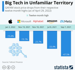 Technologiczni giganci ciągną Wall Street w dół. Ich wartość spadła nawet o kilkadziesiąt procent