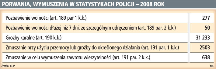 Porwania, wymuszenia w statystykach Policji – 2008 rok