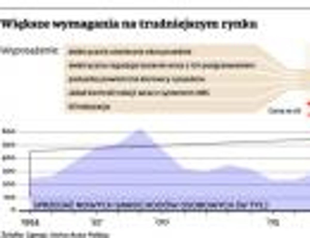 Większe wymagania na trudniejszym rynku